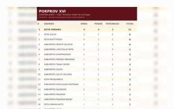 Klasemen Sementara Porolehan Medali Porprov XVI, Padang di Puncak dan Pessel di Posisi 4